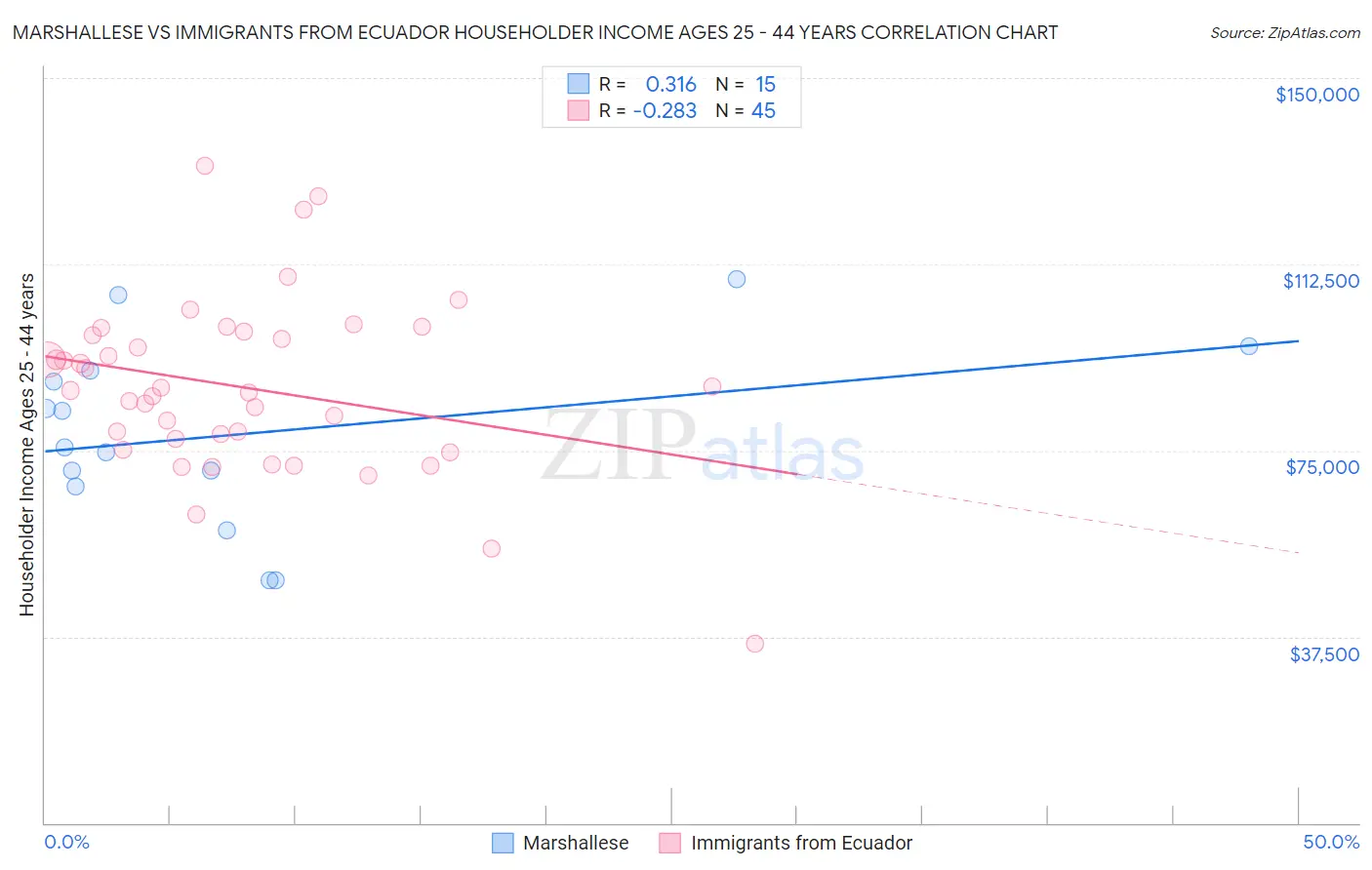 Marshallese vs Immigrants from Ecuador Householder Income Ages 25 - 44 years