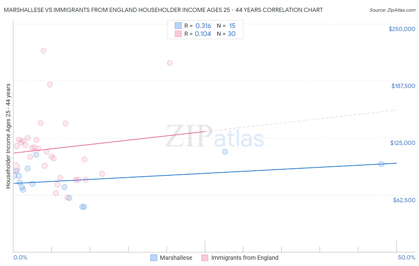 Marshallese vs Immigrants from England Householder Income Ages 25 - 44 years