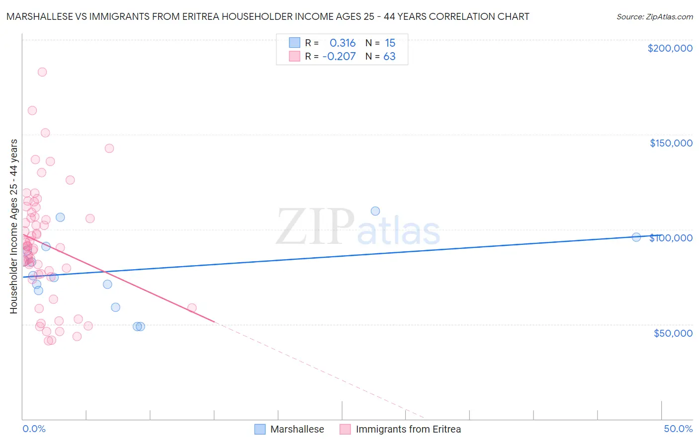 Marshallese vs Immigrants from Eritrea Householder Income Ages 25 - 44 years