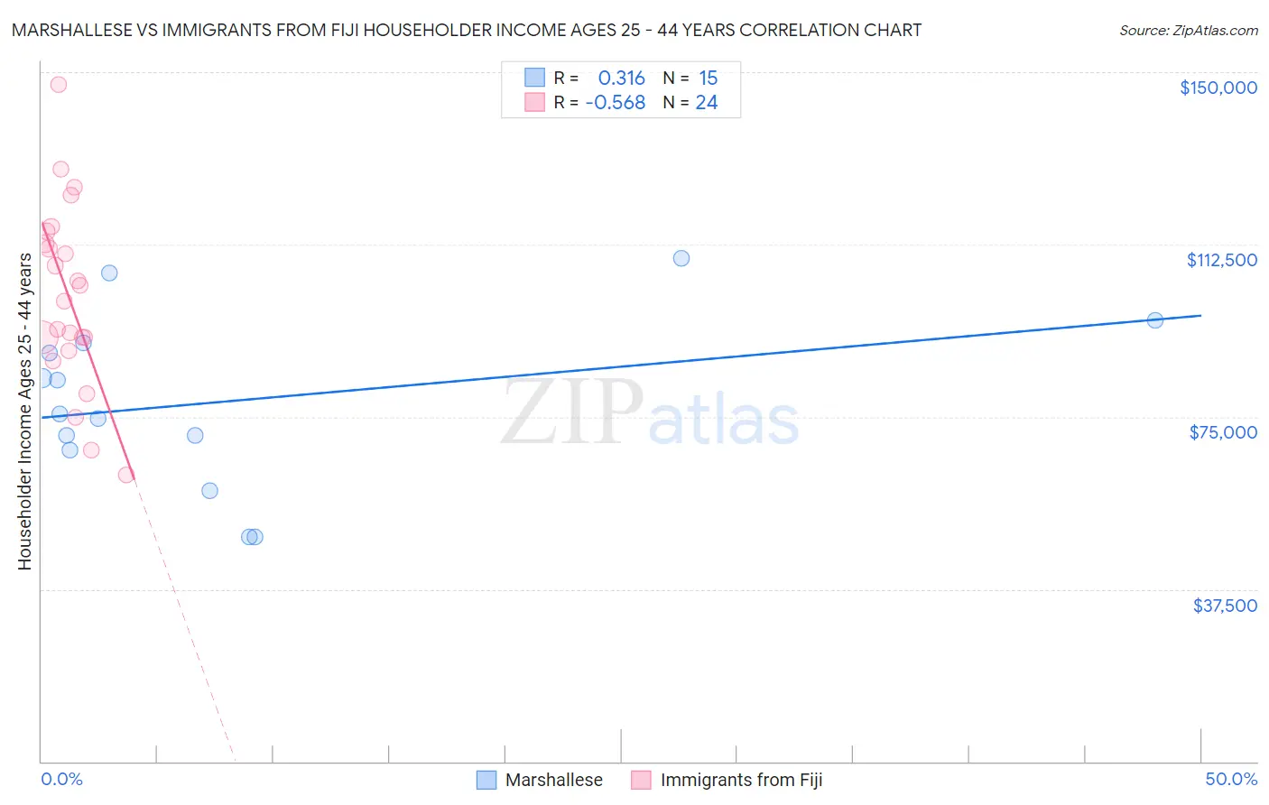 Marshallese vs Immigrants from Fiji Householder Income Ages 25 - 44 years
