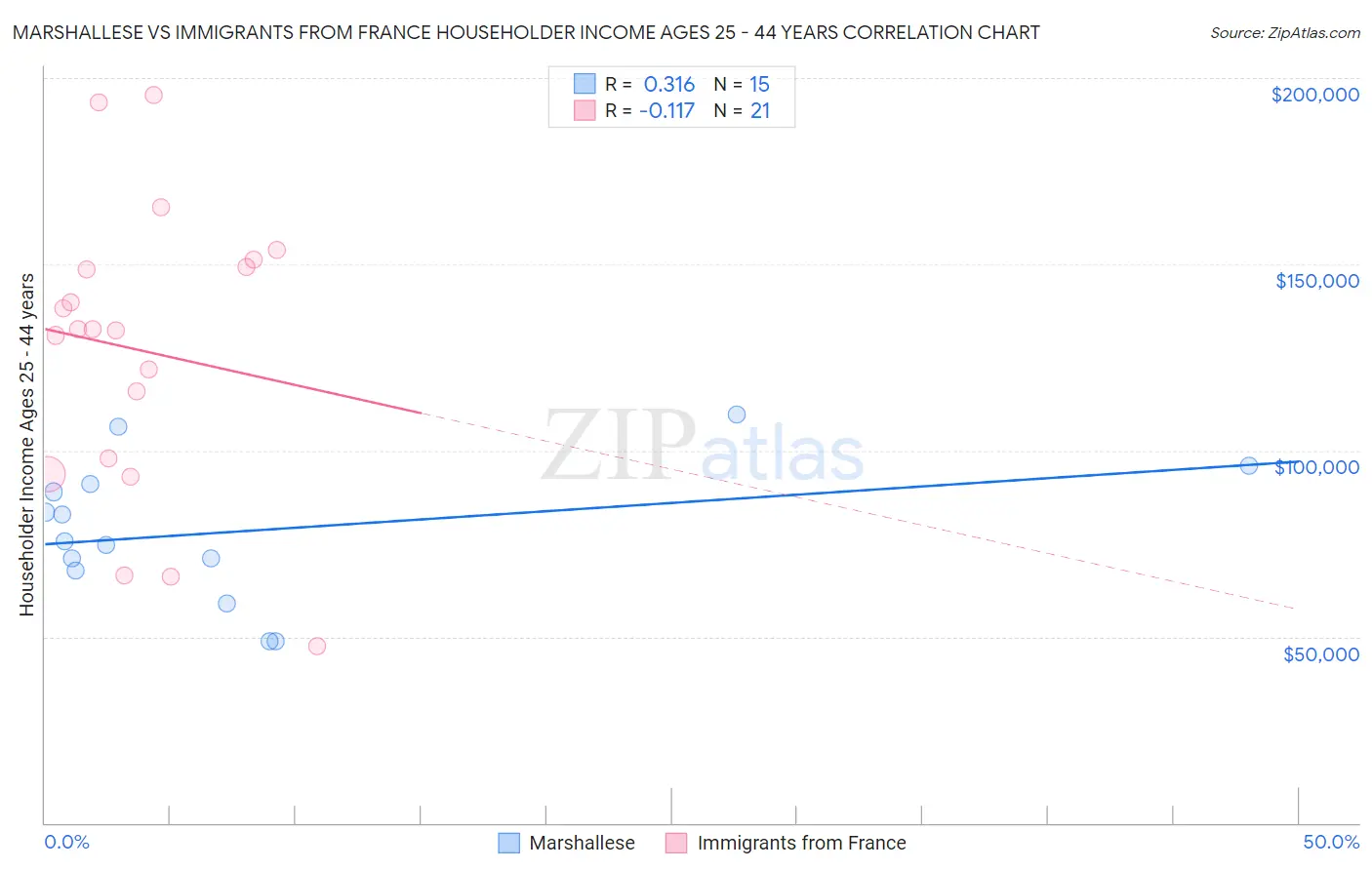 Marshallese vs Immigrants from France Householder Income Ages 25 - 44 years