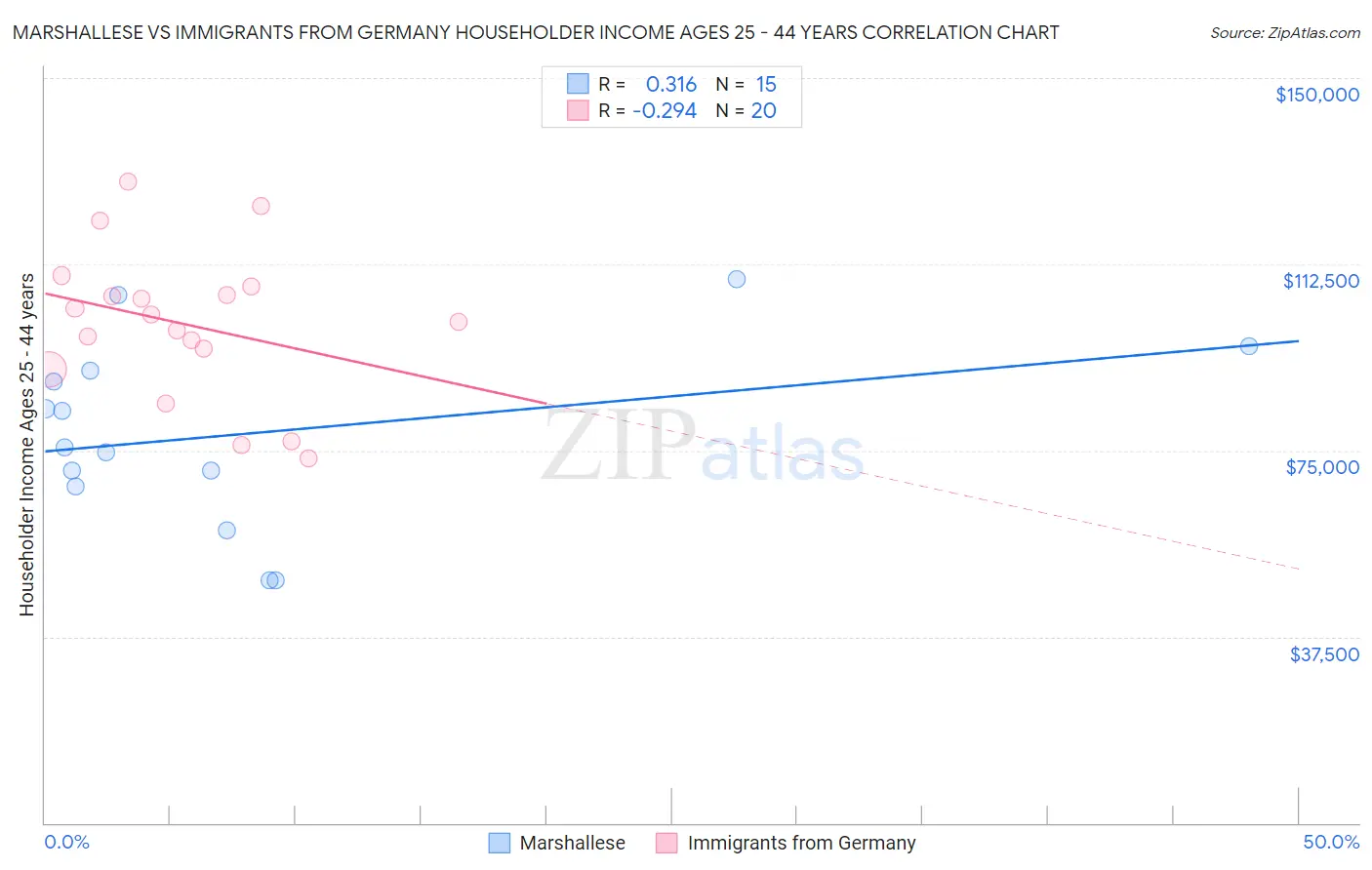 Marshallese vs Immigrants from Germany Householder Income Ages 25 - 44 years