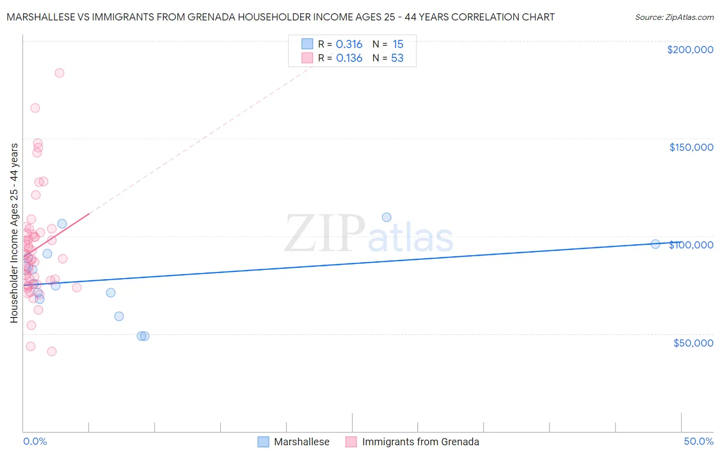 Marshallese vs Immigrants from Grenada Householder Income Ages 25 - 44 years