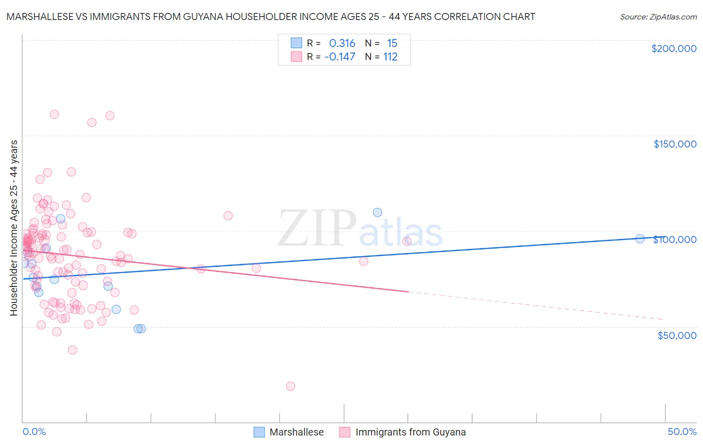 Marshallese vs Immigrants from Guyana Householder Income Ages 25 - 44 years