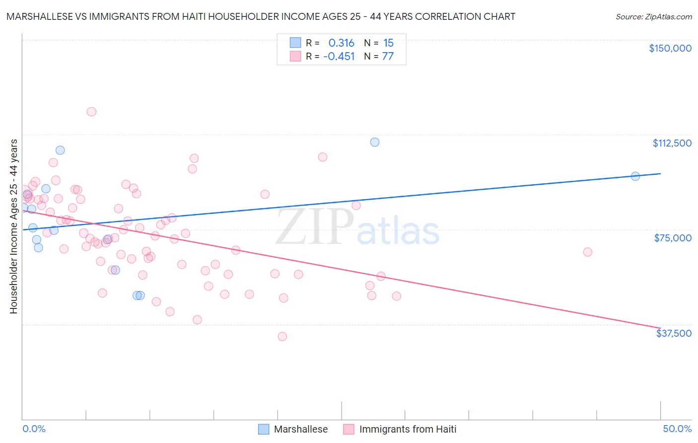 Marshallese vs Immigrants from Haiti Householder Income Ages 25 - 44 years