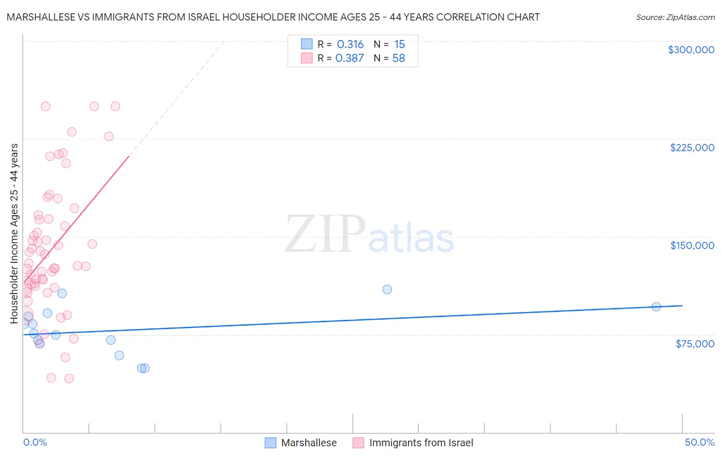 Marshallese vs Immigrants from Israel Householder Income Ages 25 - 44 years