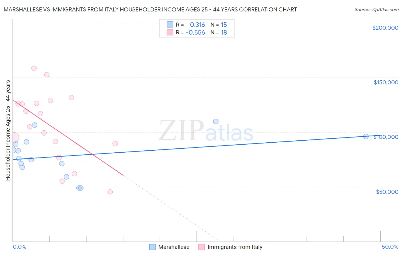 Marshallese vs Immigrants from Italy Householder Income Ages 25 - 44 years