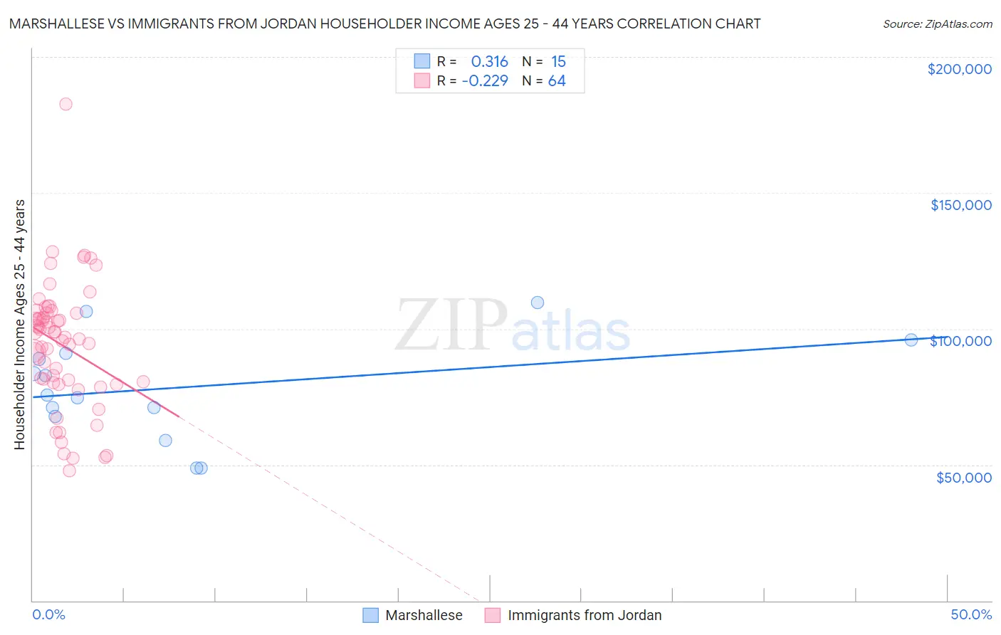Marshallese vs Immigrants from Jordan Householder Income Ages 25 - 44 years