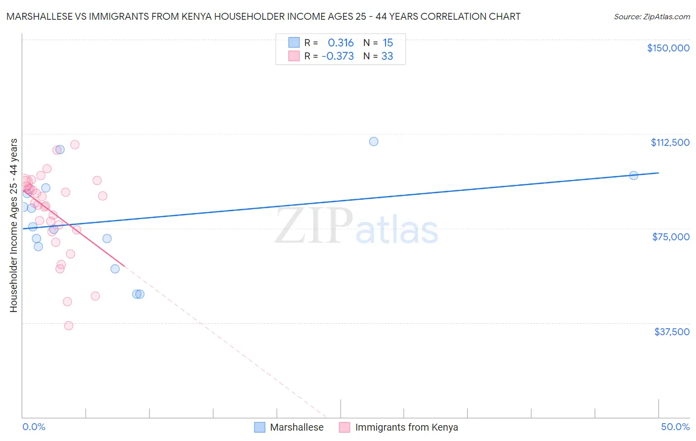 Marshallese vs Immigrants from Kenya Householder Income Ages 25 - 44 years