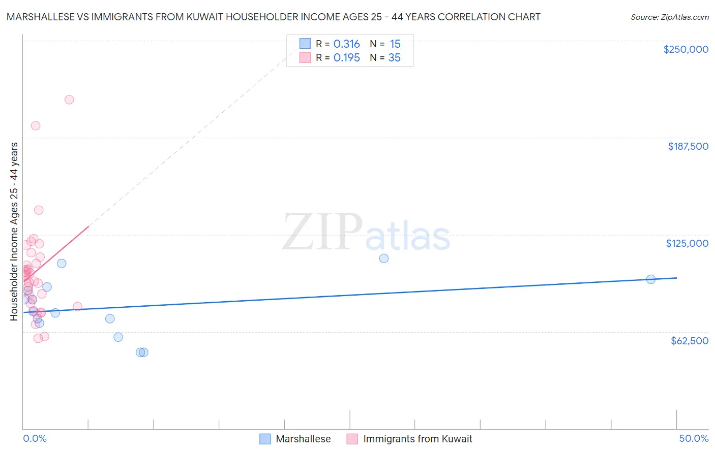 Marshallese vs Immigrants from Kuwait Householder Income Ages 25 - 44 years