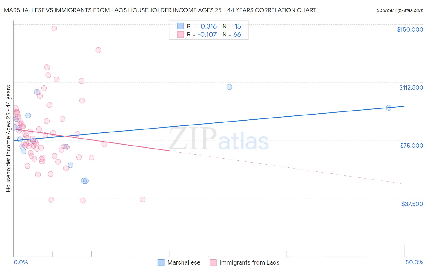 Marshallese vs Immigrants from Laos Householder Income Ages 25 - 44 years
