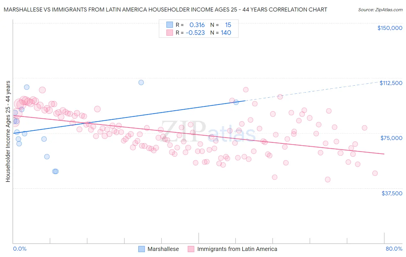 Marshallese vs Immigrants from Latin America Householder Income Ages 25 - 44 years