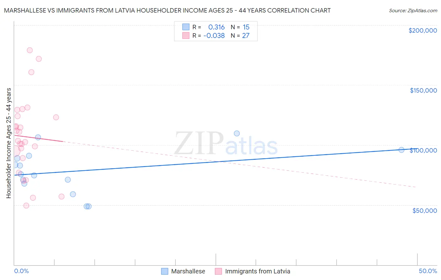 Marshallese vs Immigrants from Latvia Householder Income Ages 25 - 44 years