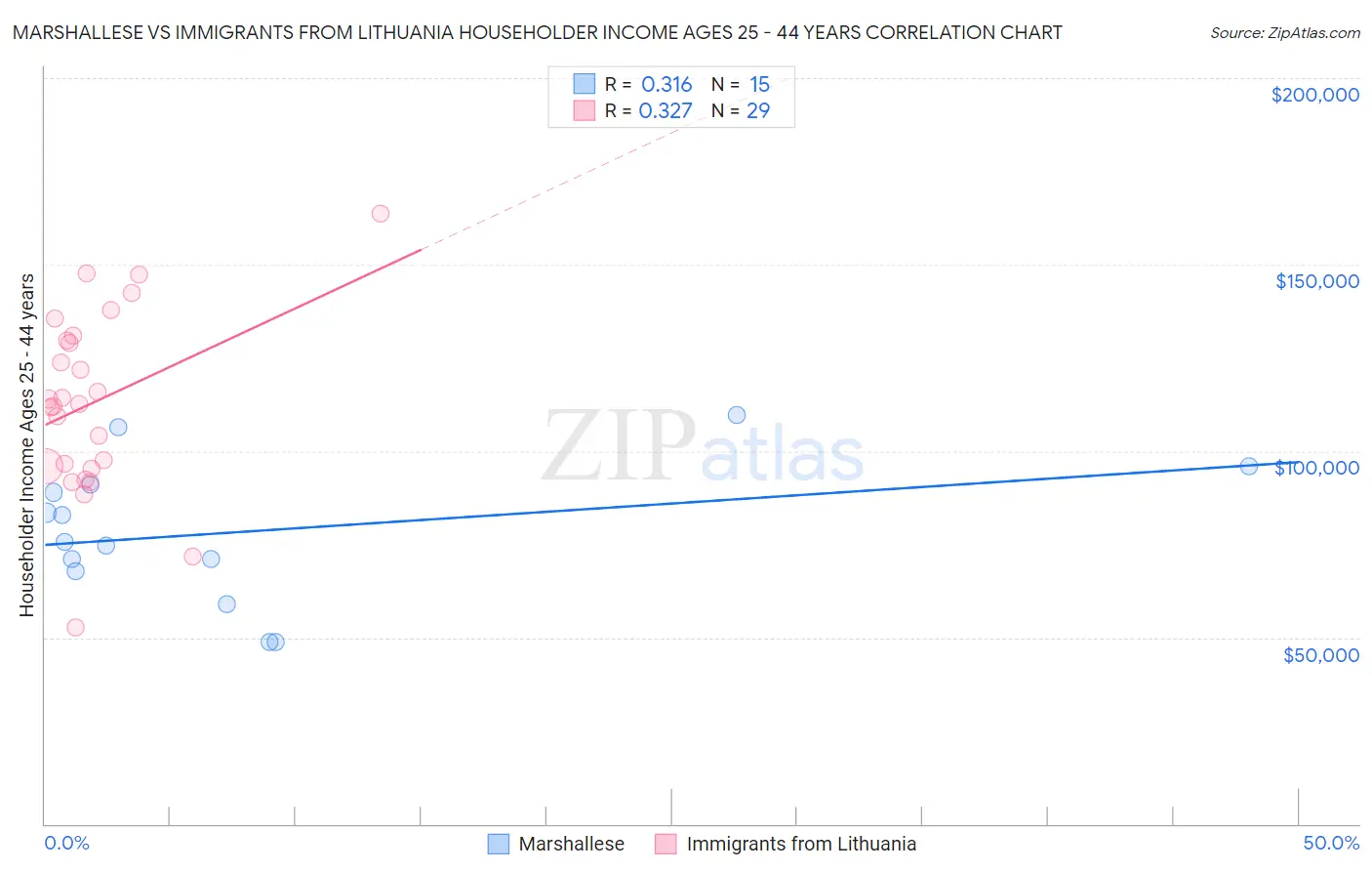 Marshallese vs Immigrants from Lithuania Householder Income Ages 25 - 44 years