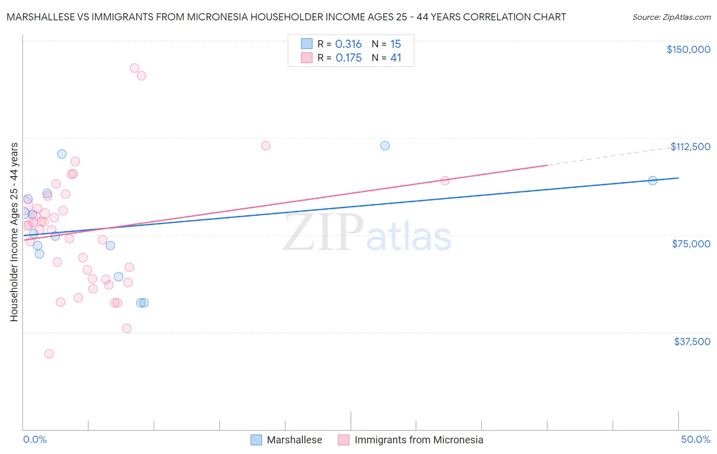 Marshallese vs Immigrants from Micronesia Householder Income Ages 25 - 44 years