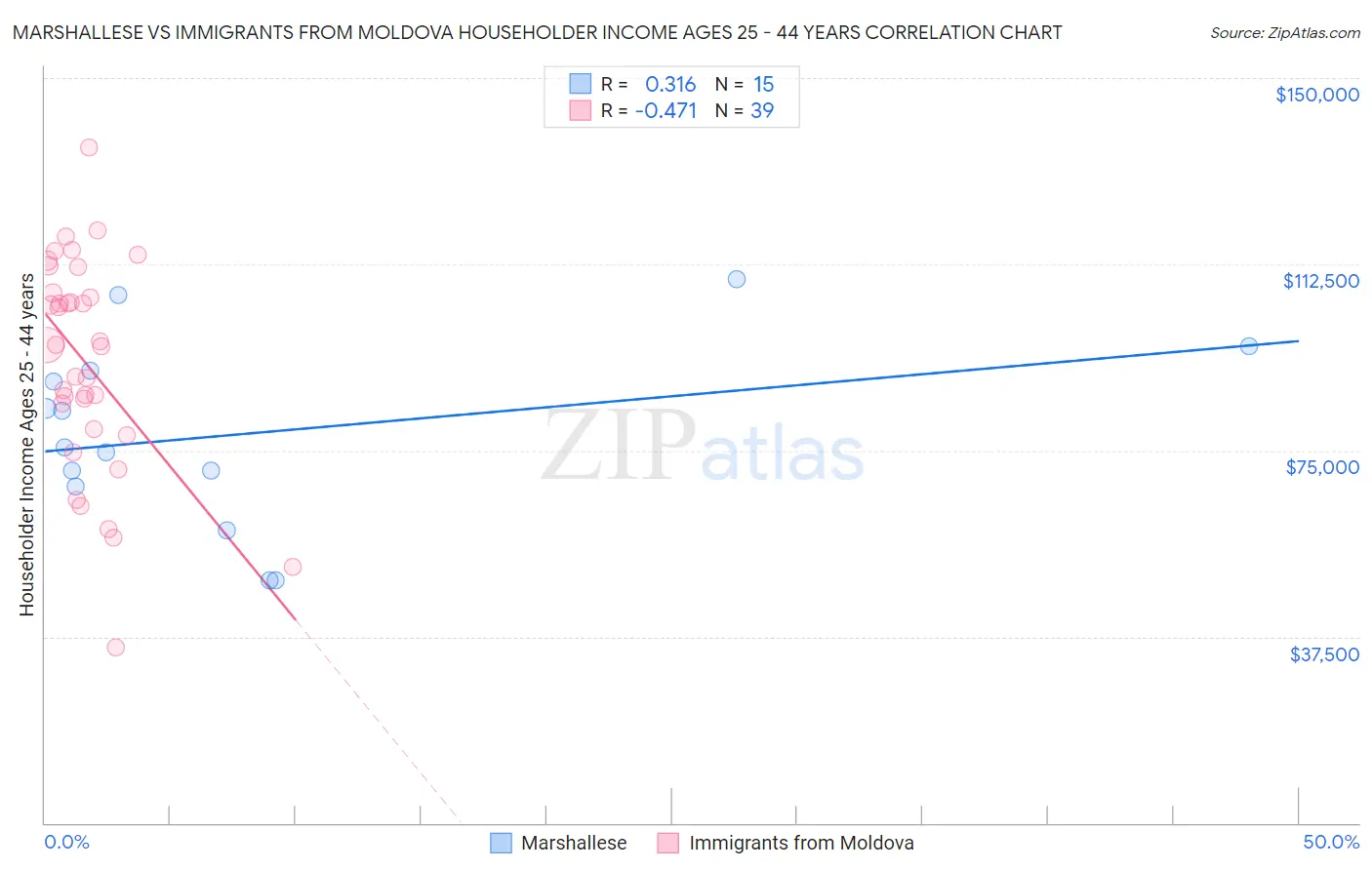 Marshallese vs Immigrants from Moldova Householder Income Ages 25 - 44 years