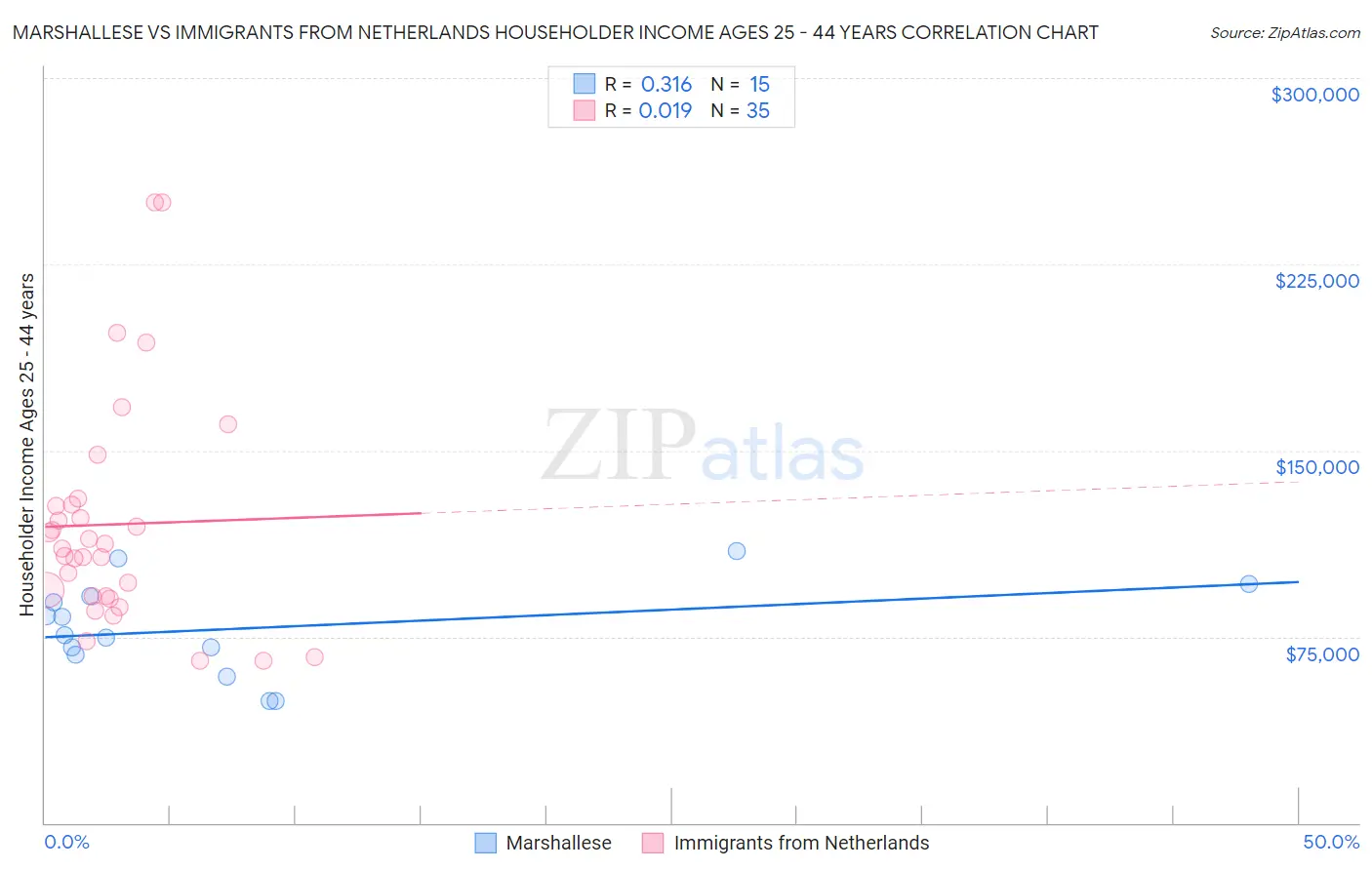 Marshallese vs Immigrants from Netherlands Householder Income Ages 25 - 44 years