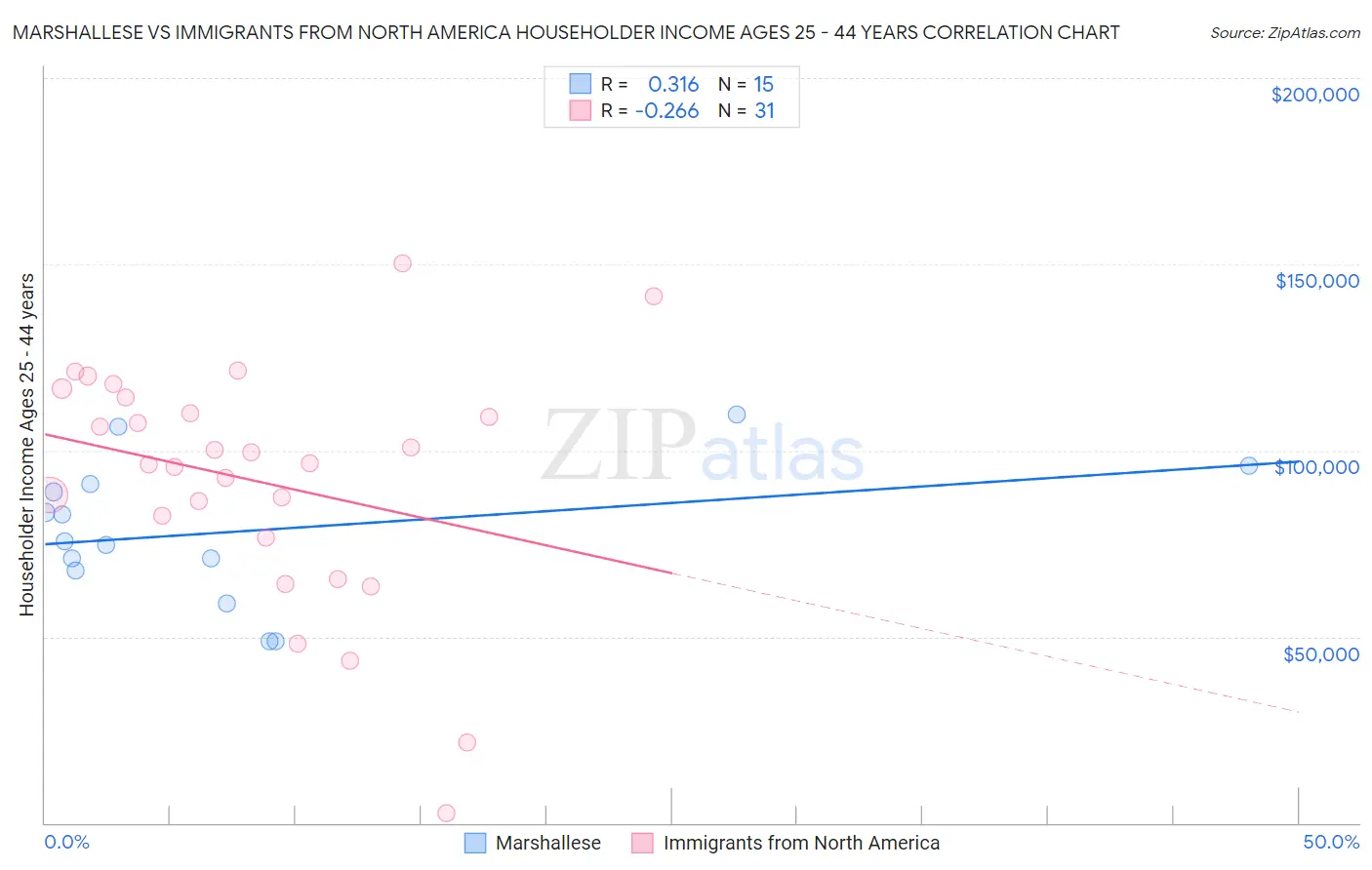 Marshallese vs Immigrants from North America Householder Income Ages 25 - 44 years