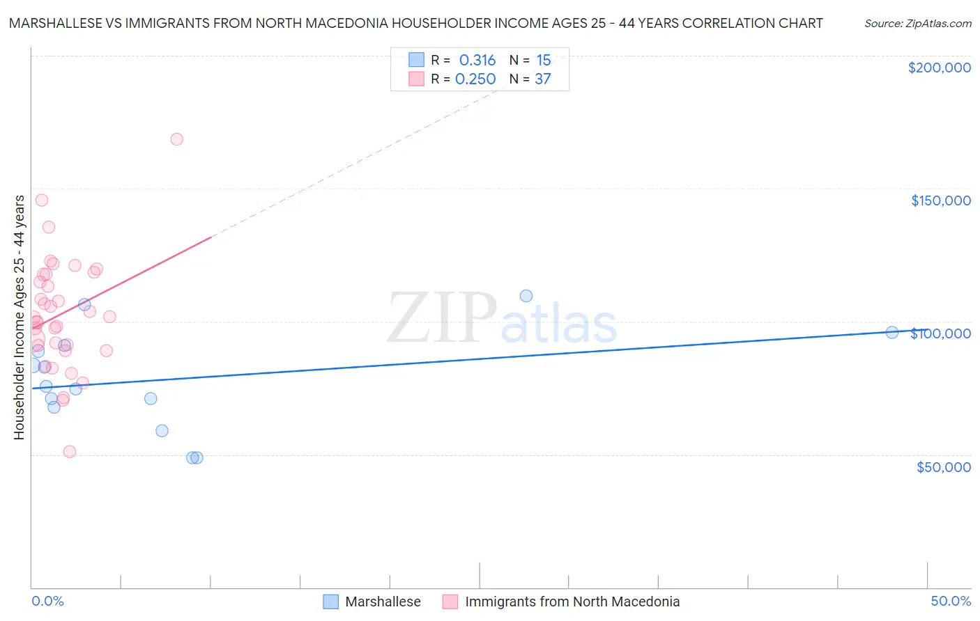 Marshallese vs Immigrants from North Macedonia Householder Income Ages 25 - 44 years