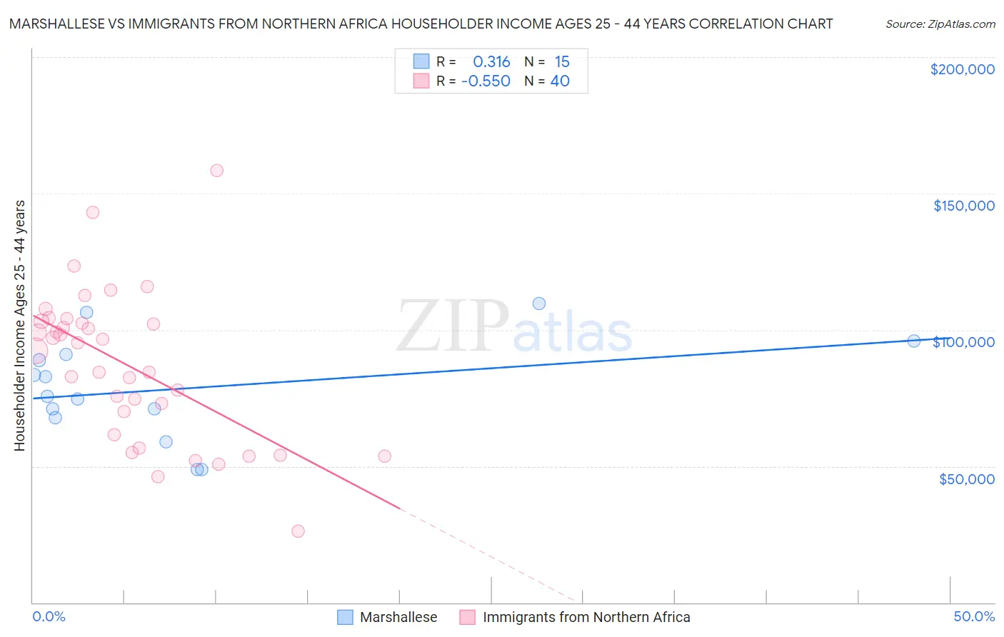 Marshallese vs Immigrants from Northern Africa Householder Income Ages 25 - 44 years