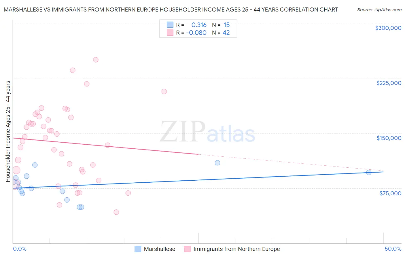 Marshallese vs Immigrants from Northern Europe Householder Income Ages 25 - 44 years