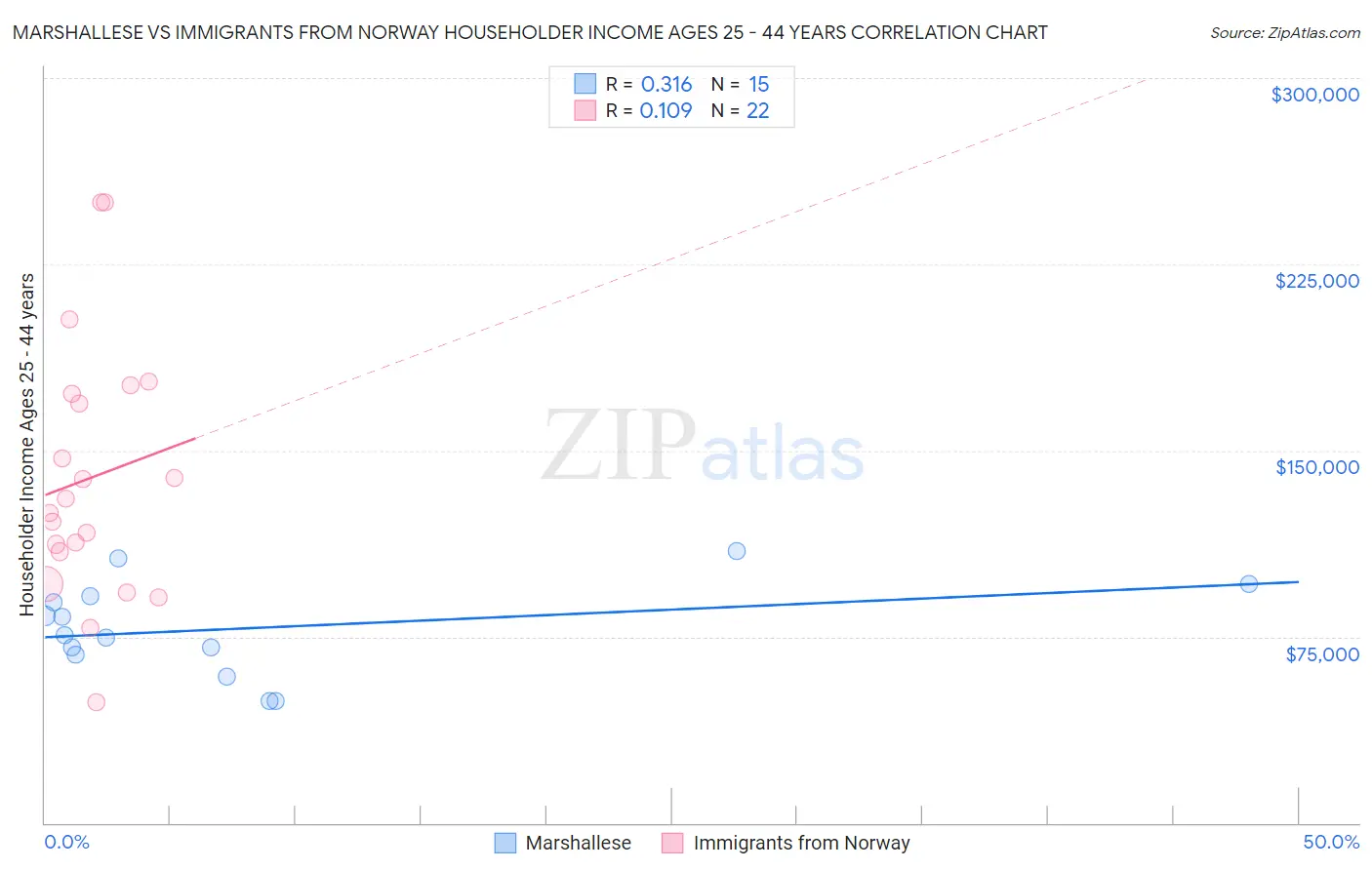 Marshallese vs Immigrants from Norway Householder Income Ages 25 - 44 years