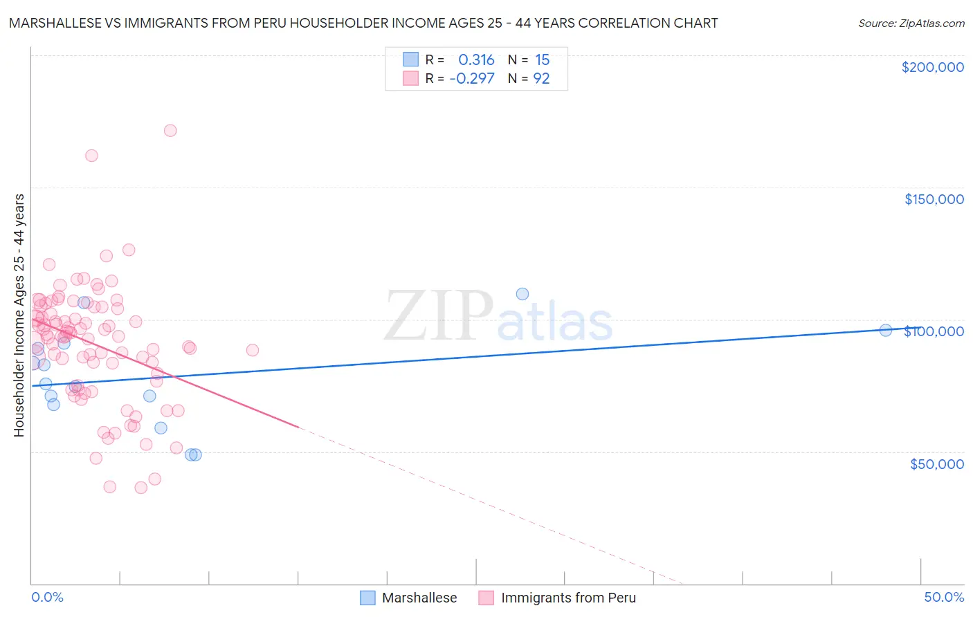 Marshallese vs Immigrants from Peru Householder Income Ages 25 - 44 years