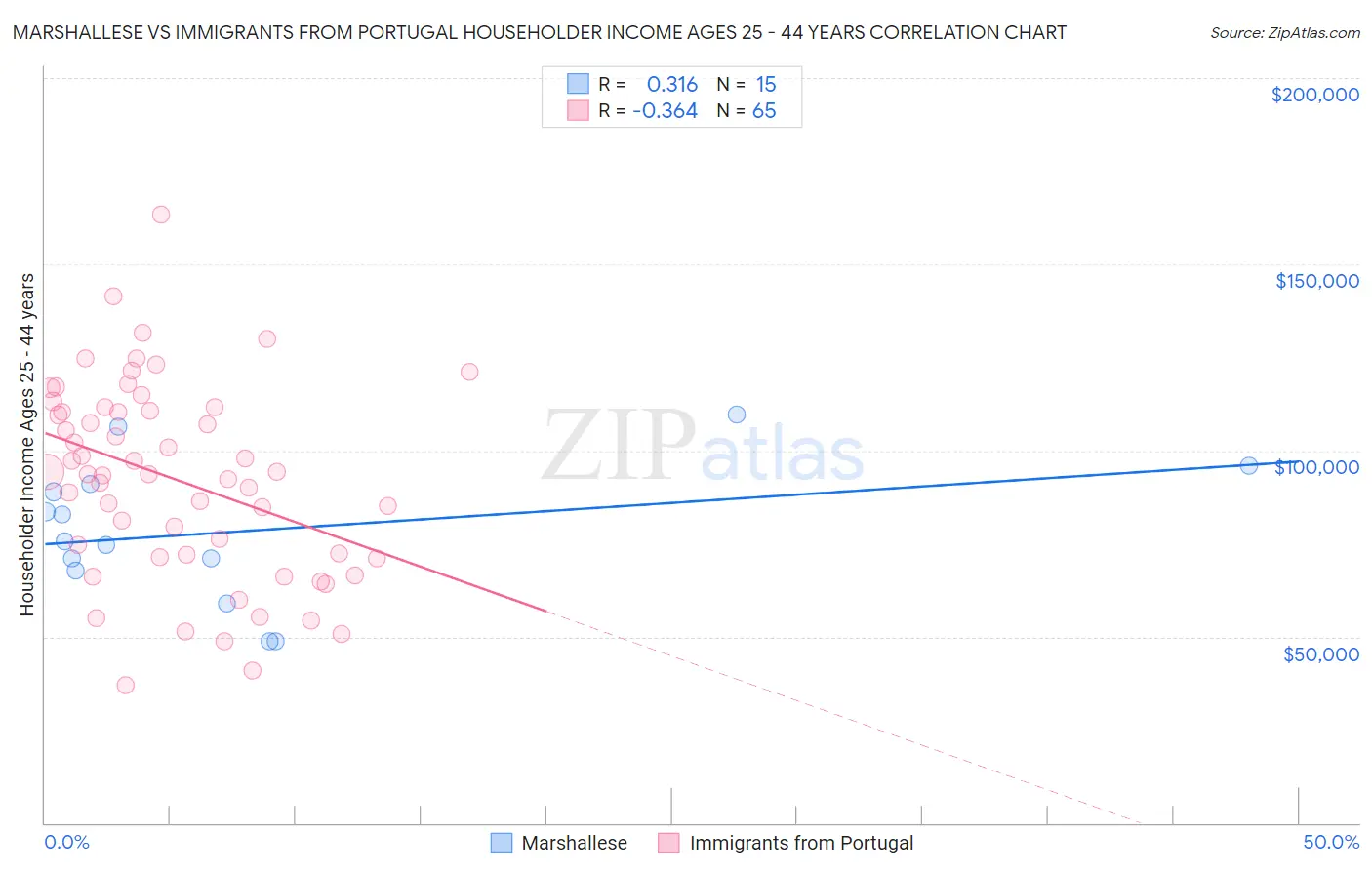 Marshallese vs Immigrants from Portugal Householder Income Ages 25 - 44 years