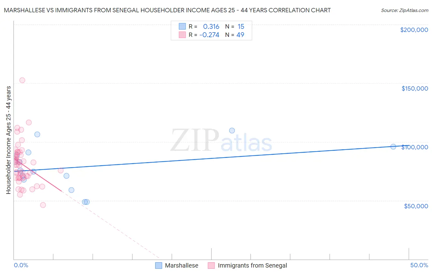 Marshallese vs Immigrants from Senegal Householder Income Ages 25 - 44 years