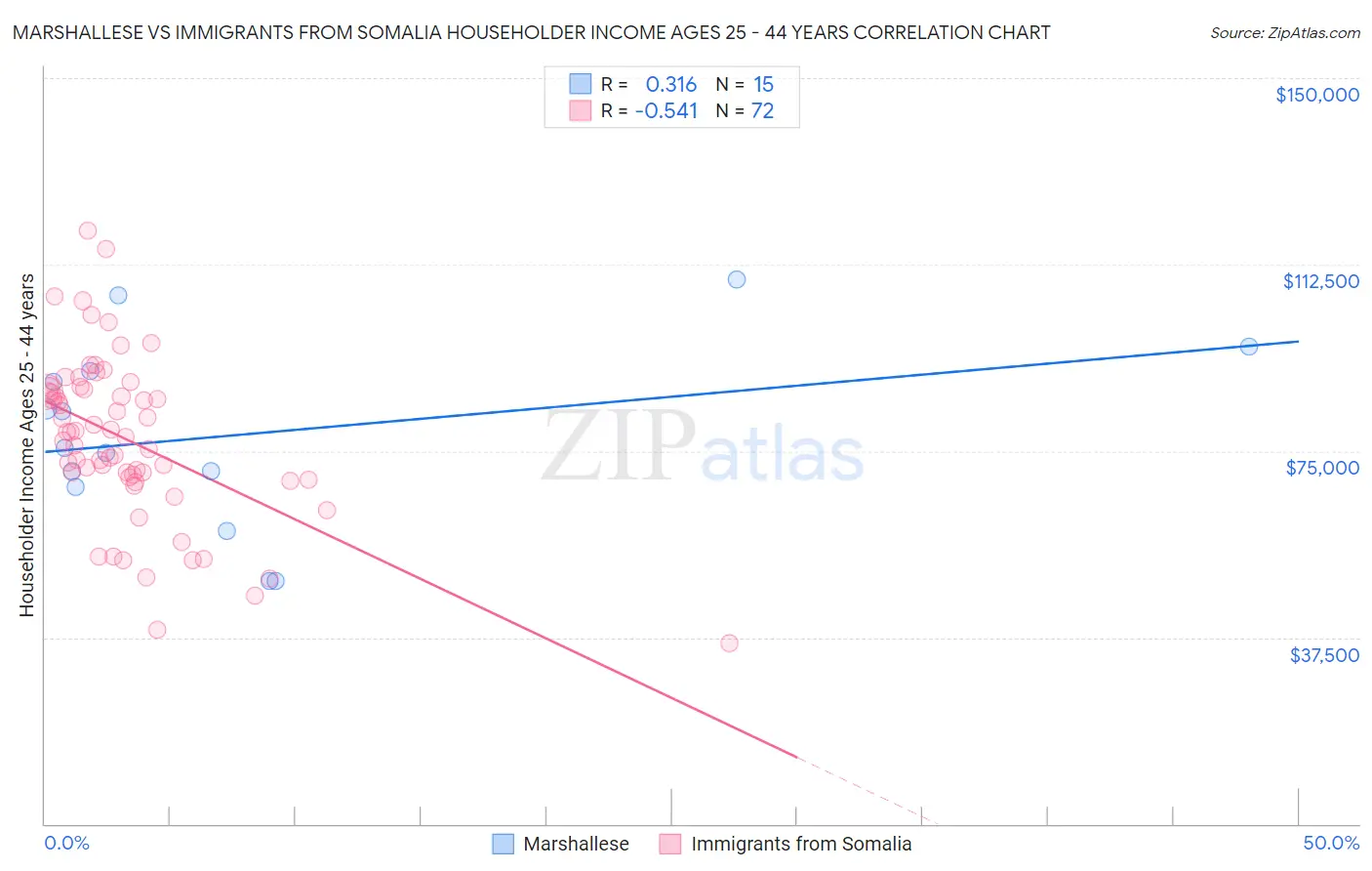 Marshallese vs Immigrants from Somalia Householder Income Ages 25 - 44 years