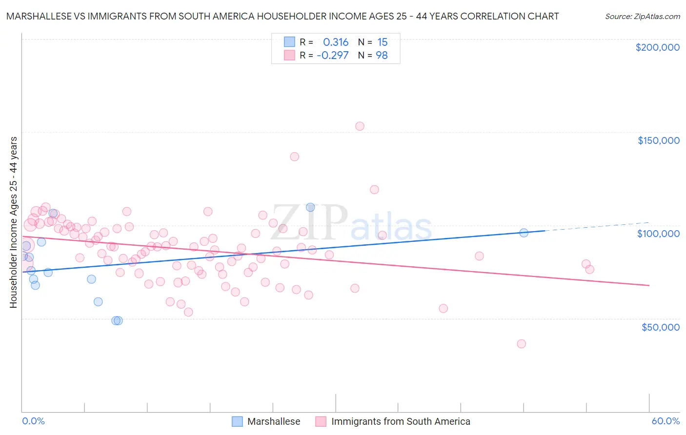 Marshallese vs Immigrants from South America Householder Income Ages 25 - 44 years