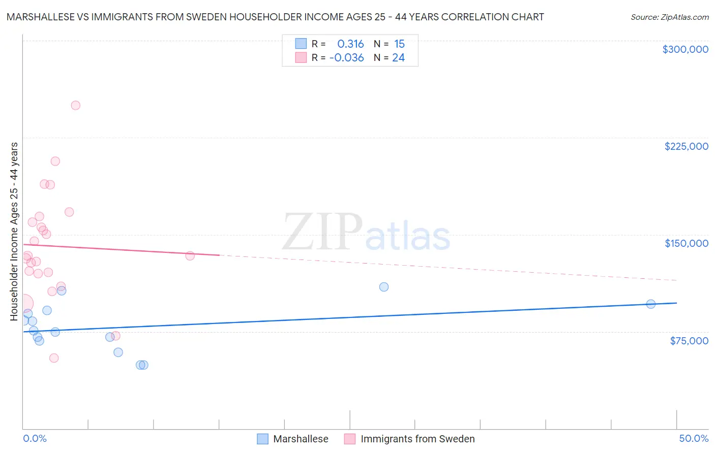 Marshallese vs Immigrants from Sweden Householder Income Ages 25 - 44 years
