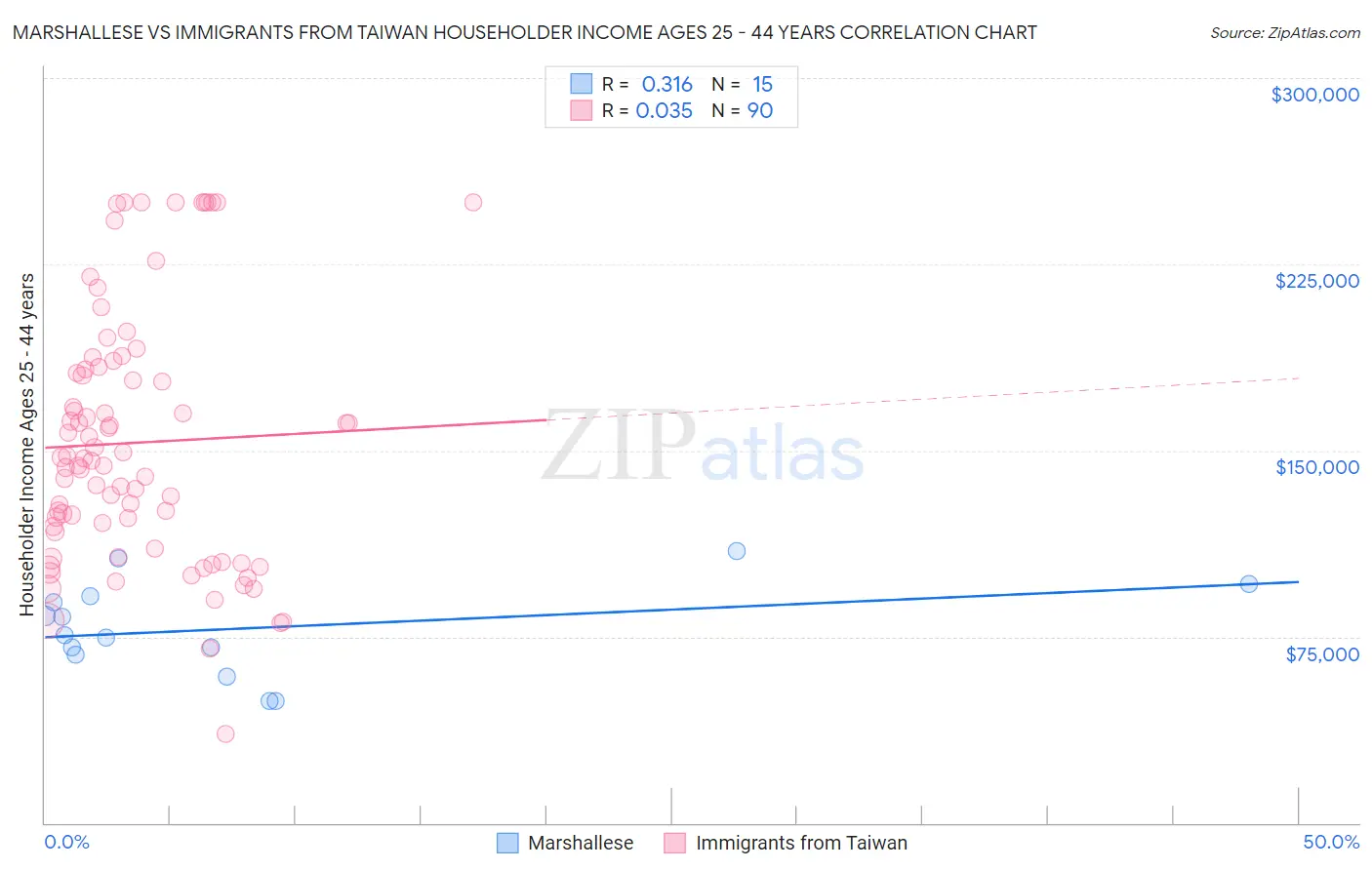 Marshallese vs Immigrants from Taiwan Householder Income Ages 25 - 44 years