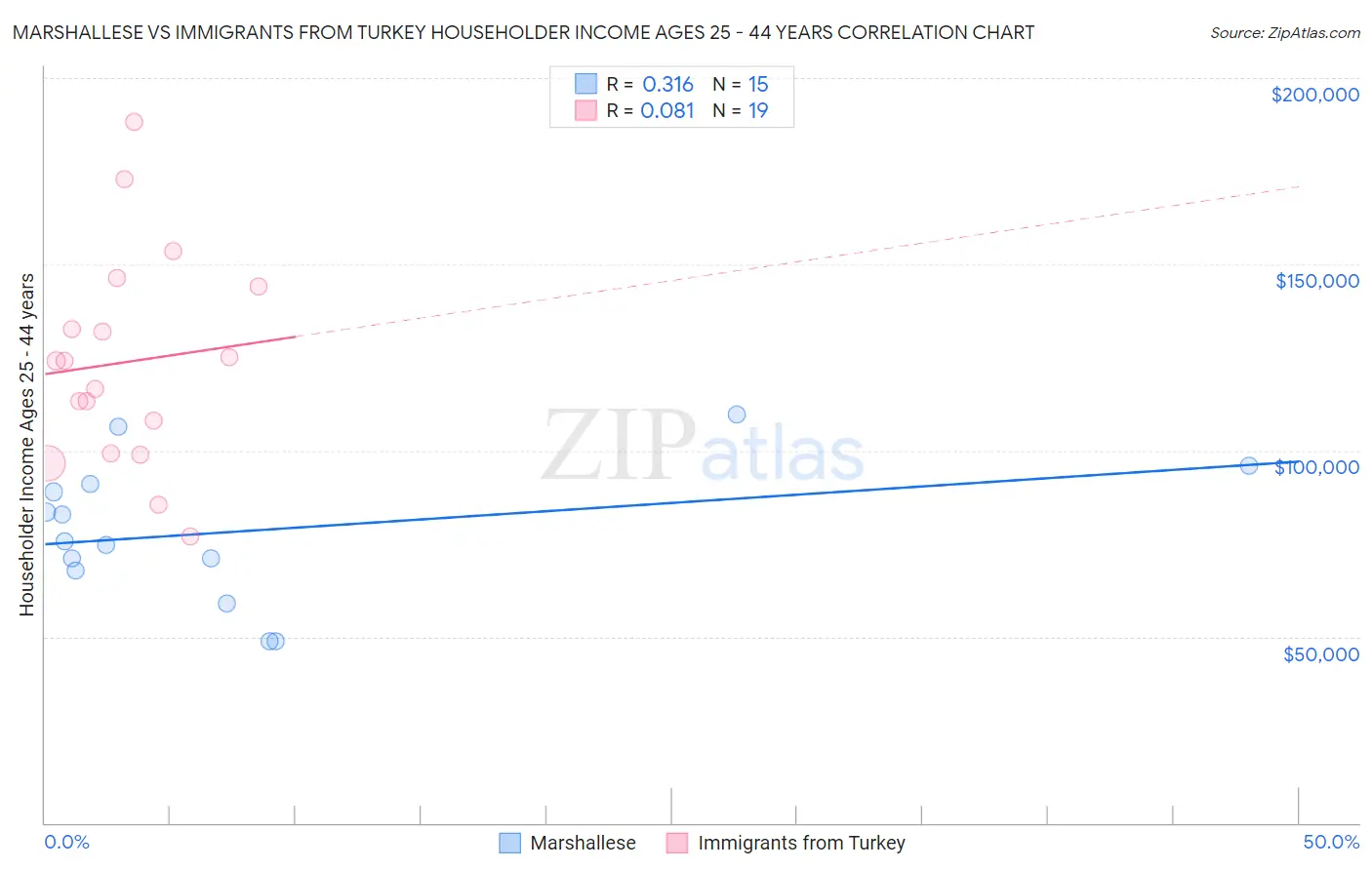 Marshallese vs Immigrants from Turkey Householder Income Ages 25 - 44 years