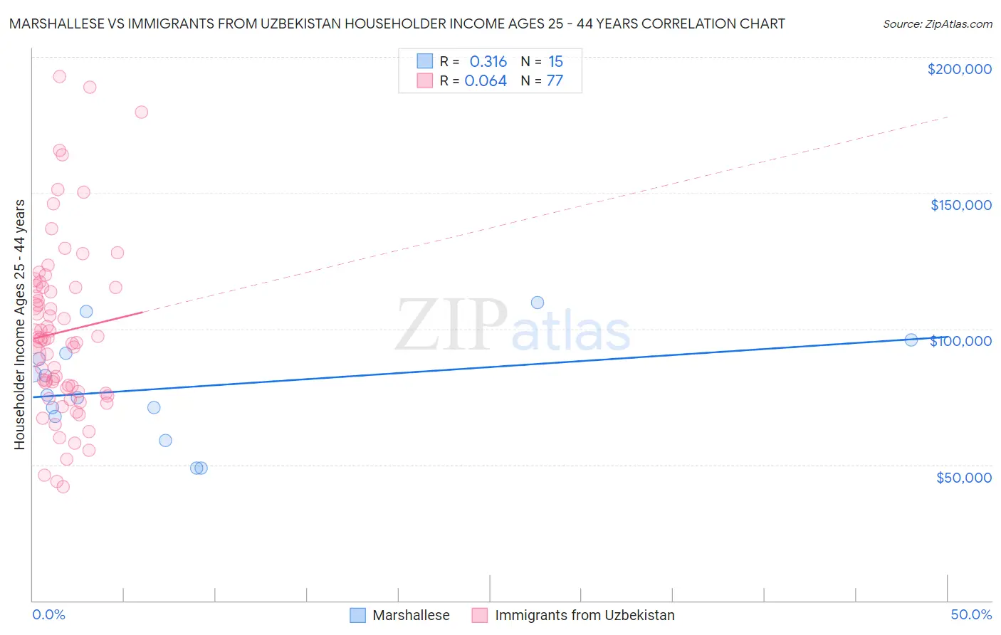 Marshallese vs Immigrants from Uzbekistan Householder Income Ages 25 - 44 years