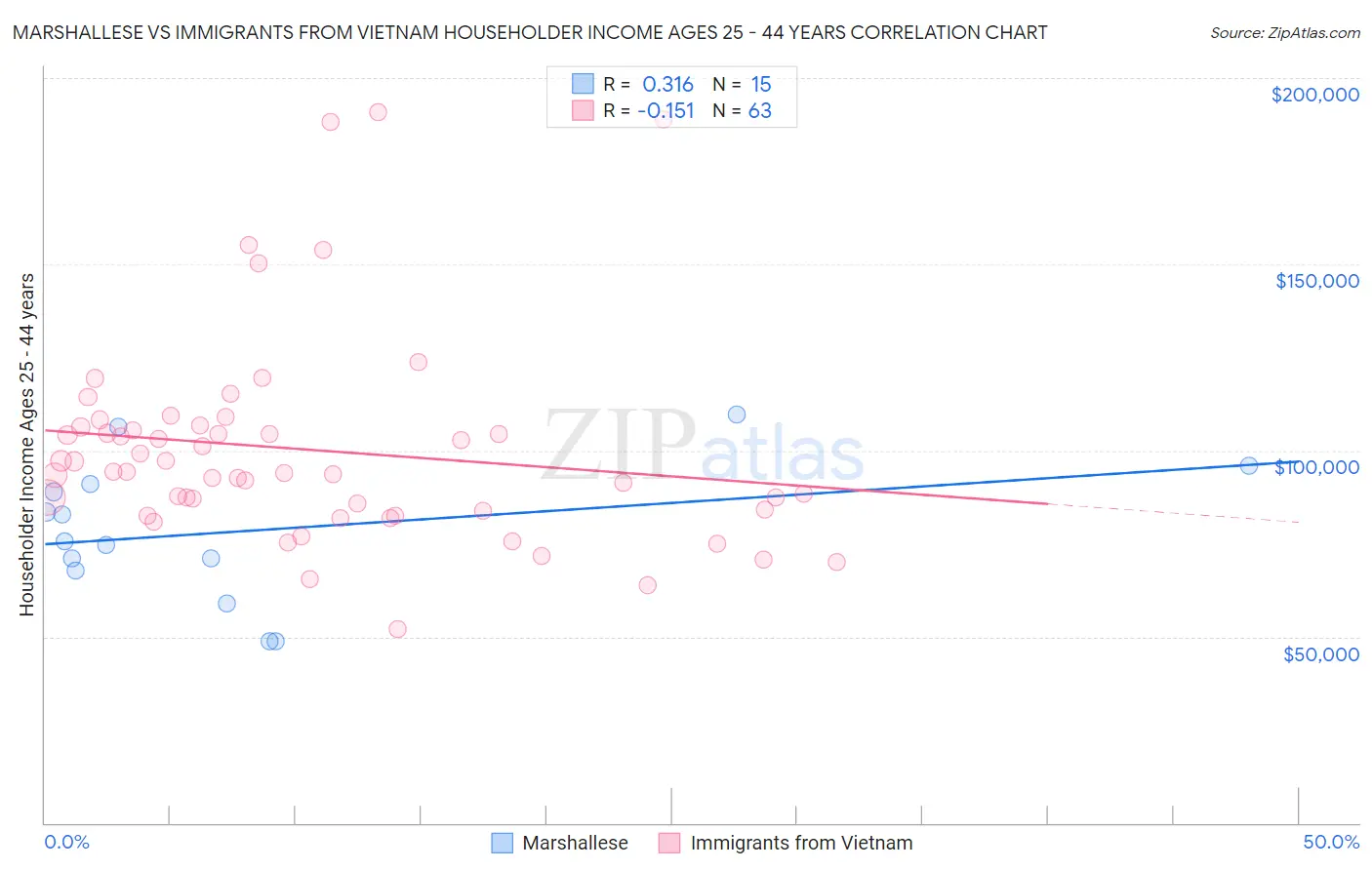 Marshallese vs Immigrants from Vietnam Householder Income Ages 25 - 44 years