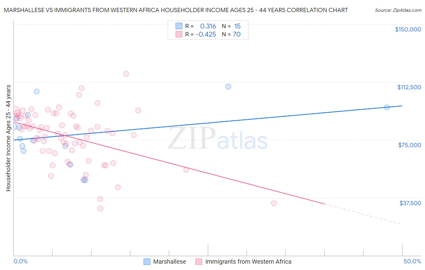 Marshallese vs Immigrants from Western Africa Householder Income Ages 25 - 44 years