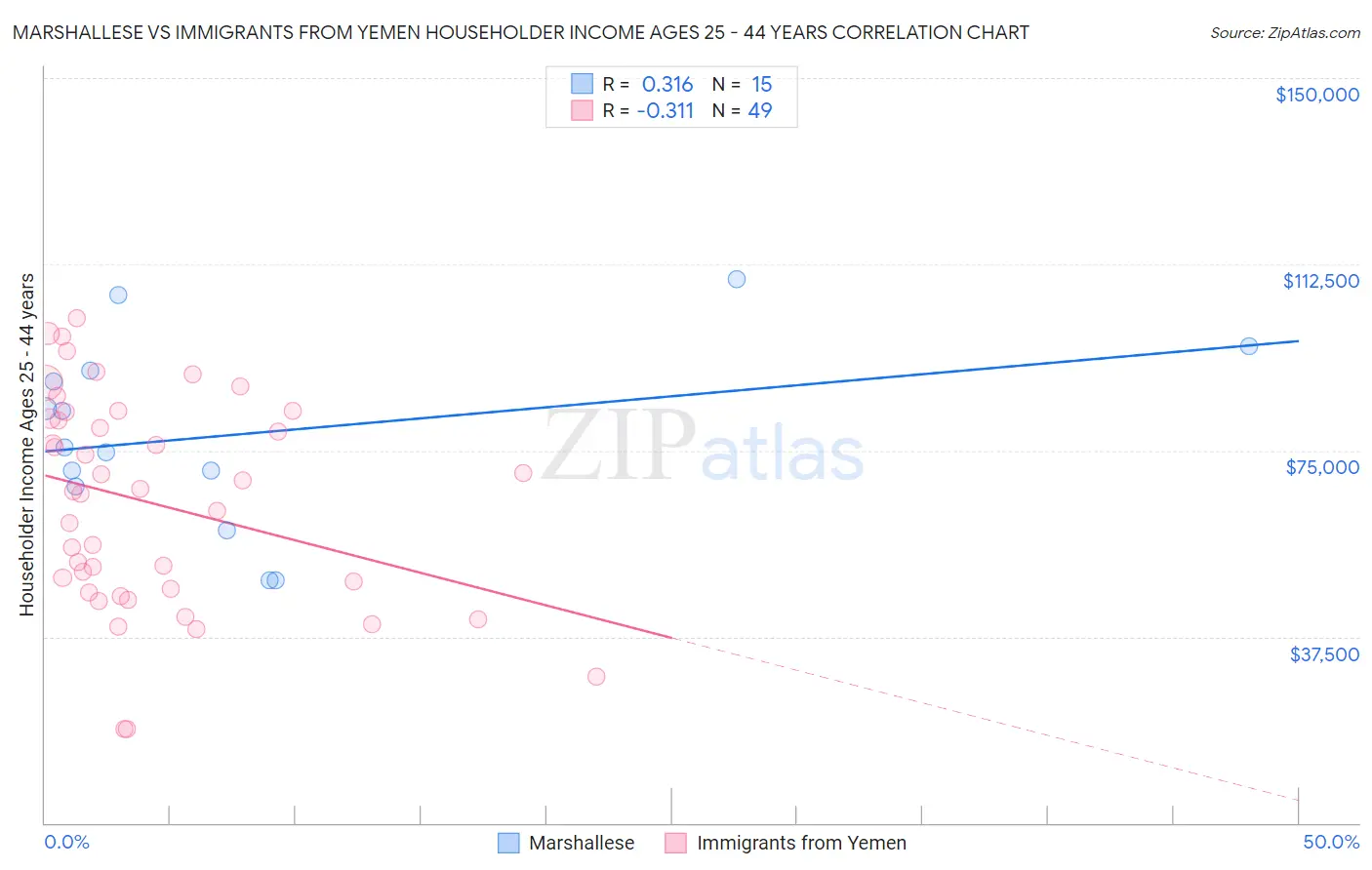 Marshallese vs Immigrants from Yemen Householder Income Ages 25 - 44 years