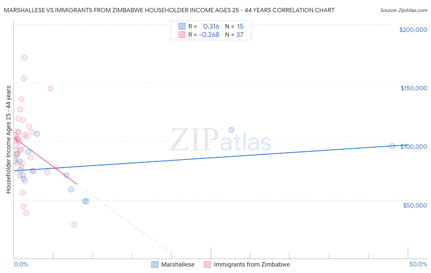 Marshallese vs Immigrants from Zimbabwe Householder Income Ages 25 - 44 years
