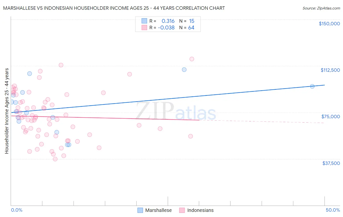 Marshallese vs Indonesian Householder Income Ages 25 - 44 years