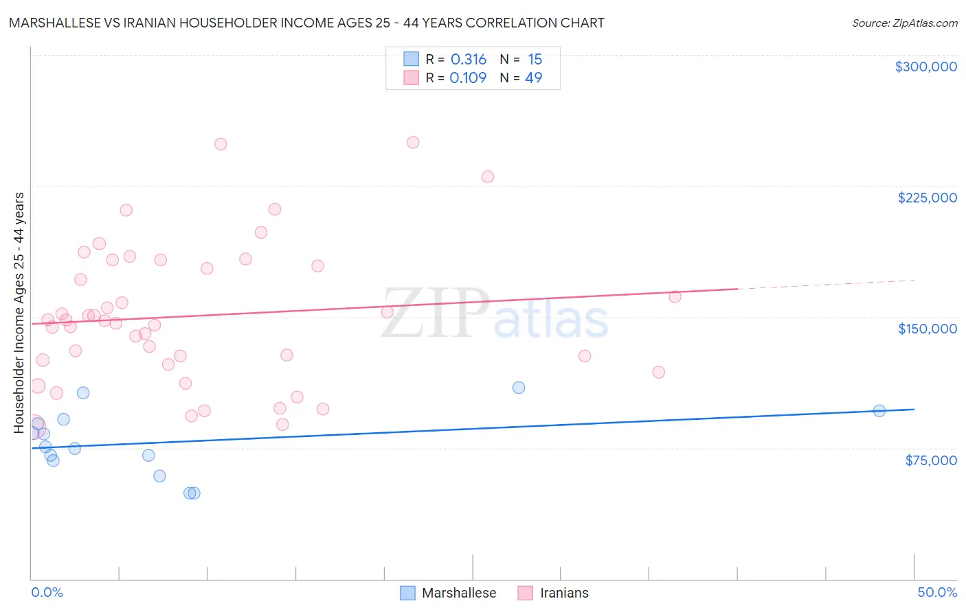 Marshallese vs Iranian Householder Income Ages 25 - 44 years