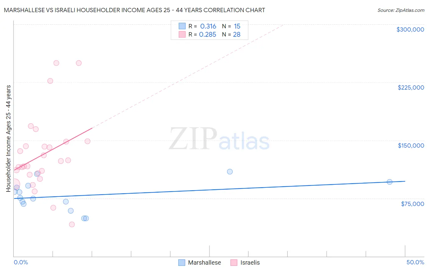 Marshallese vs Israeli Householder Income Ages 25 - 44 years