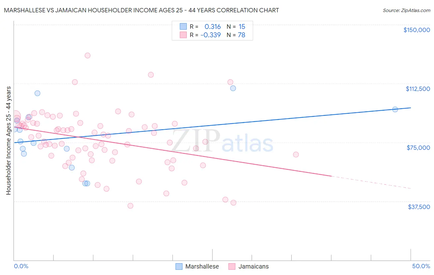 Marshallese vs Jamaican Householder Income Ages 25 - 44 years