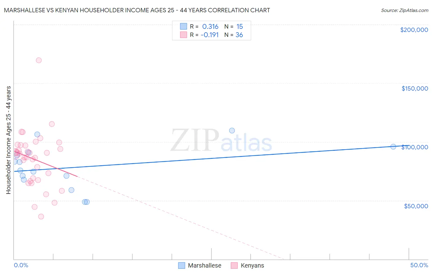 Marshallese vs Kenyan Householder Income Ages 25 - 44 years