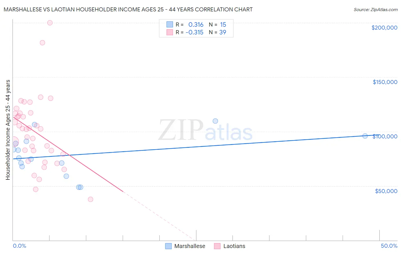 Marshallese vs Laotian Householder Income Ages 25 - 44 years