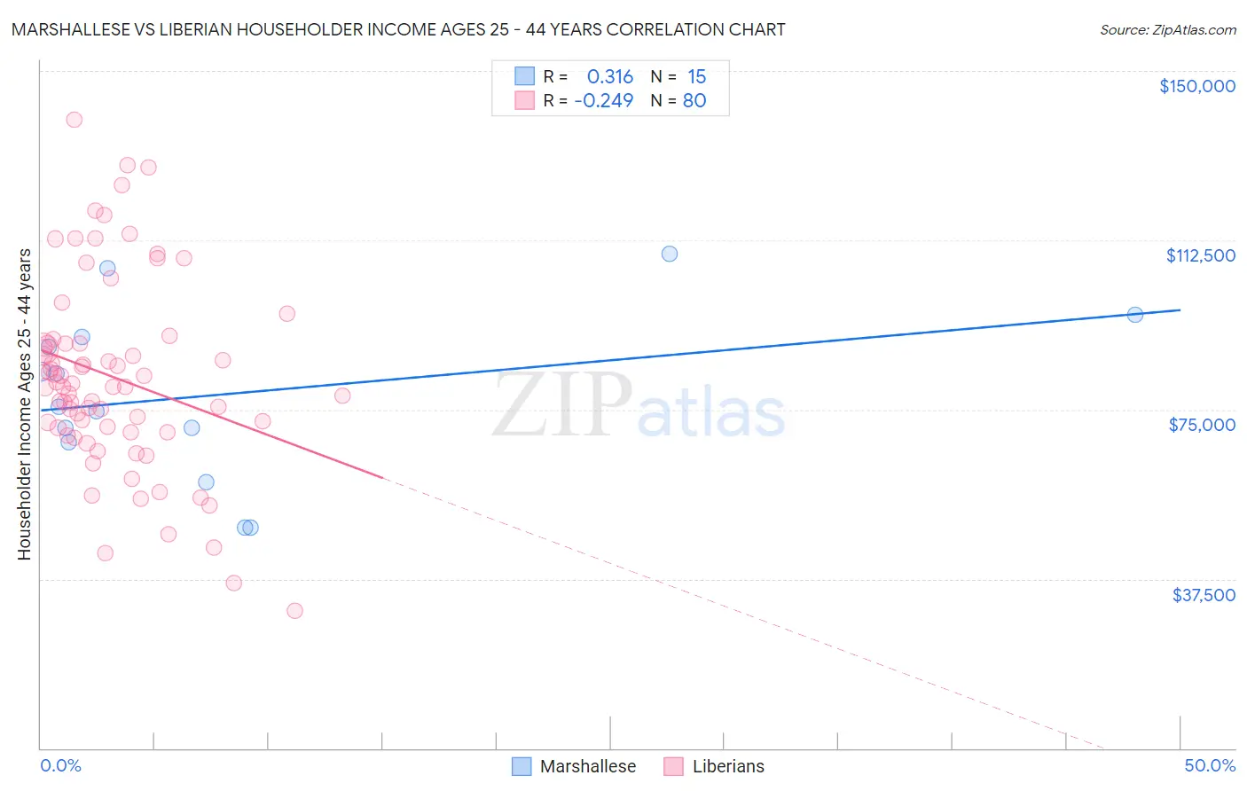 Marshallese vs Liberian Householder Income Ages 25 - 44 years