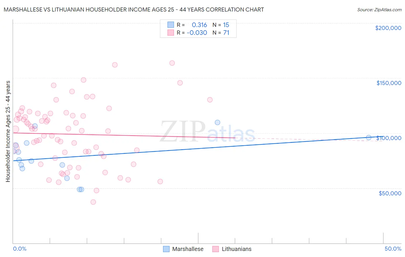 Marshallese vs Lithuanian Householder Income Ages 25 - 44 years