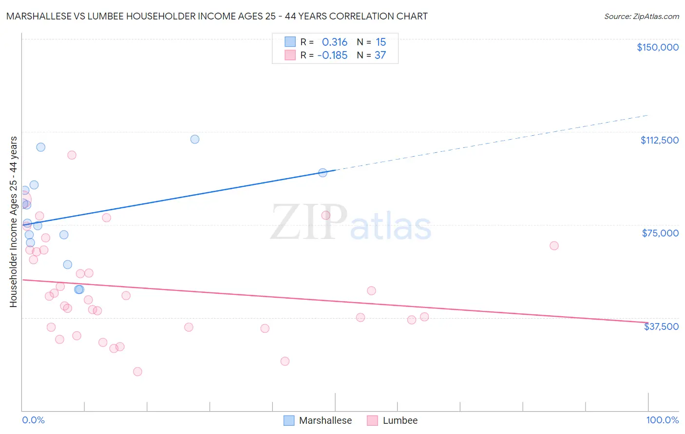 Marshallese vs Lumbee Householder Income Ages 25 - 44 years