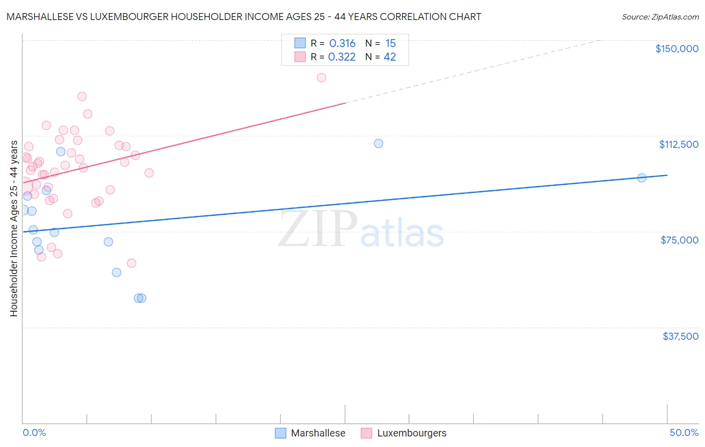 Marshallese vs Luxembourger Householder Income Ages 25 - 44 years
