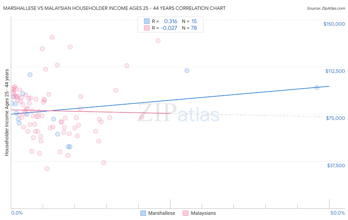 Marshallese vs Malaysian Householder Income Ages 25 - 44 years
